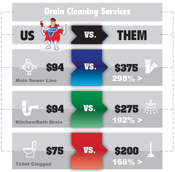 Drain Cleaning Services - Us vs Them
